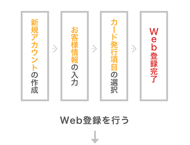 新規アカウントの作成→カード番号の入力→お客様情報の入力→Web登録完了